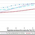 Obr. 3 Účinnost tepelného čerpadla